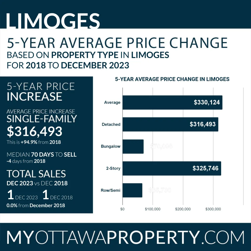 Limoges Real Estate Market Report for December 2023