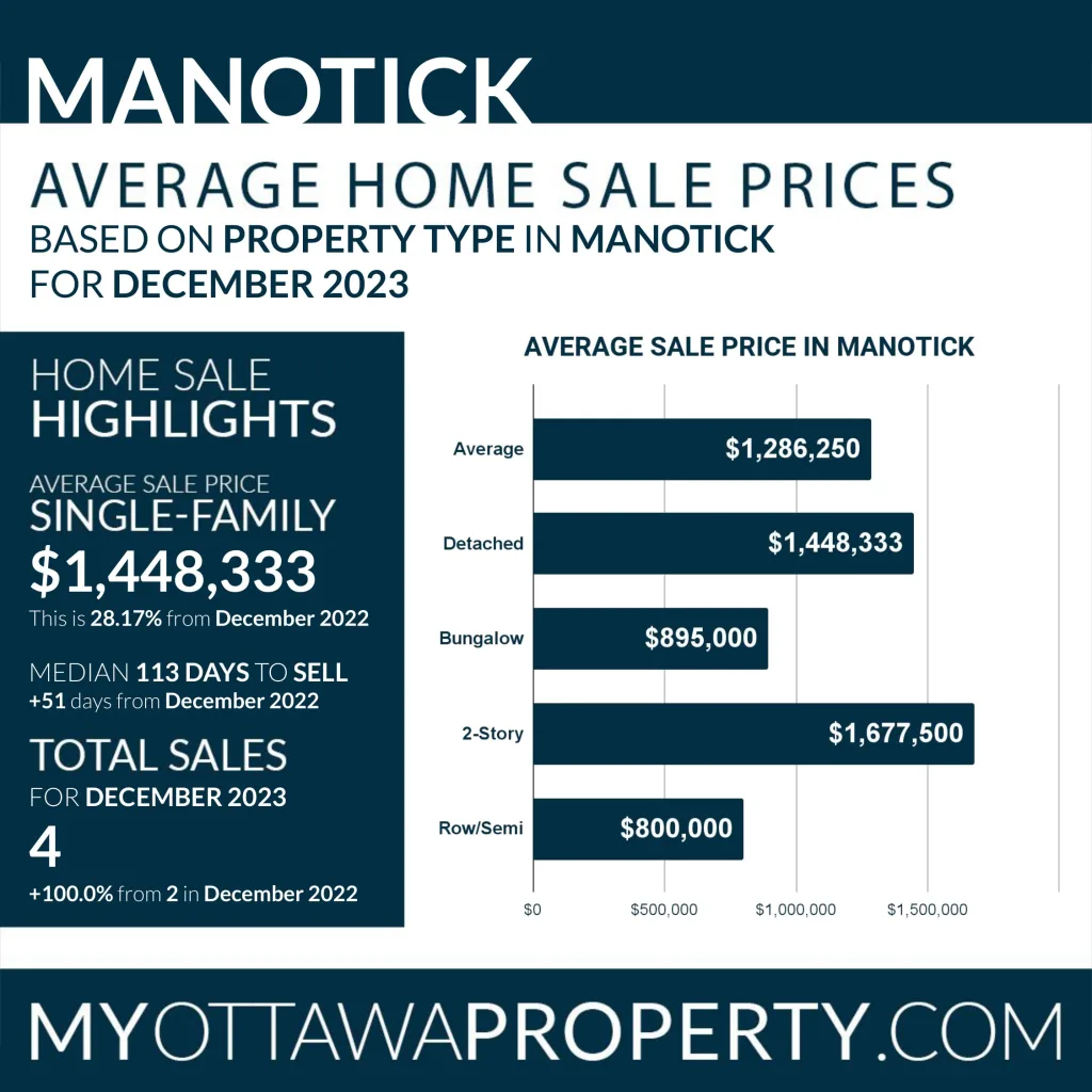 Manotick Real Estate Market Report for December 2023