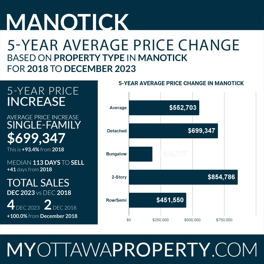 Manotick Real Estate Market Report for December 2023