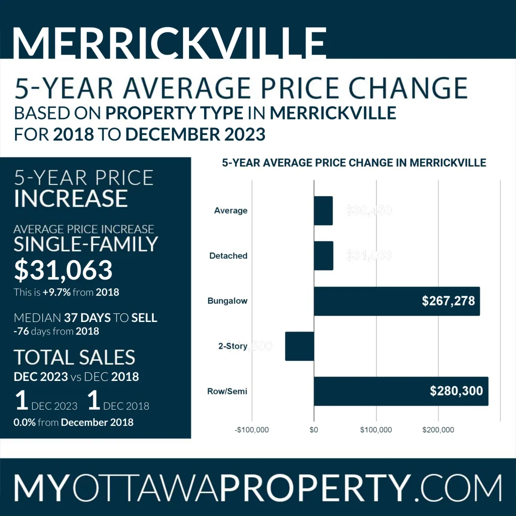 Merrickville Real Estate Market Report for December 2023