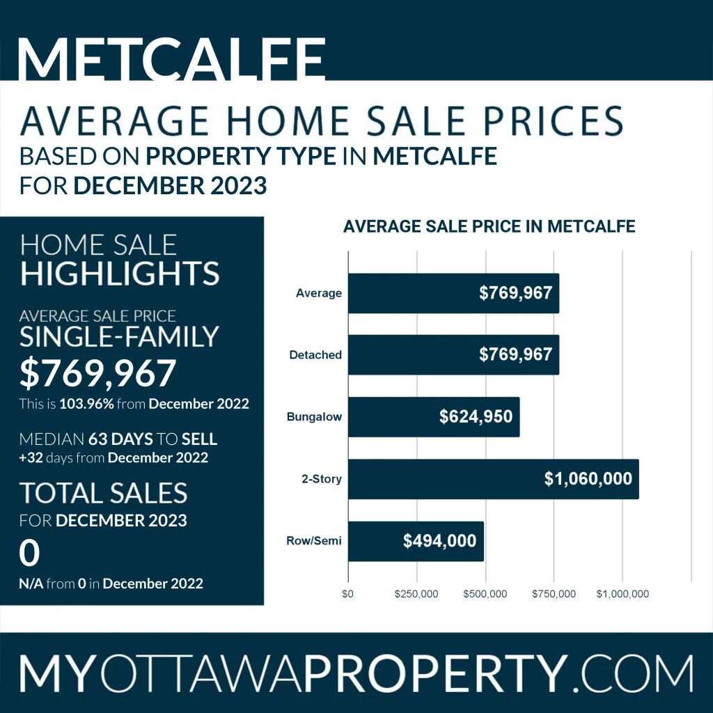 Metcalfe Real Estate Market Report for December 2023