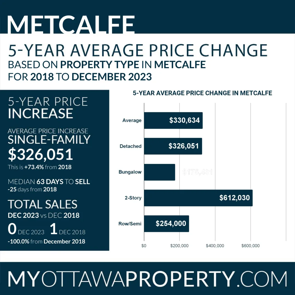 Metcalfe Real Estate Market Report for December 2023