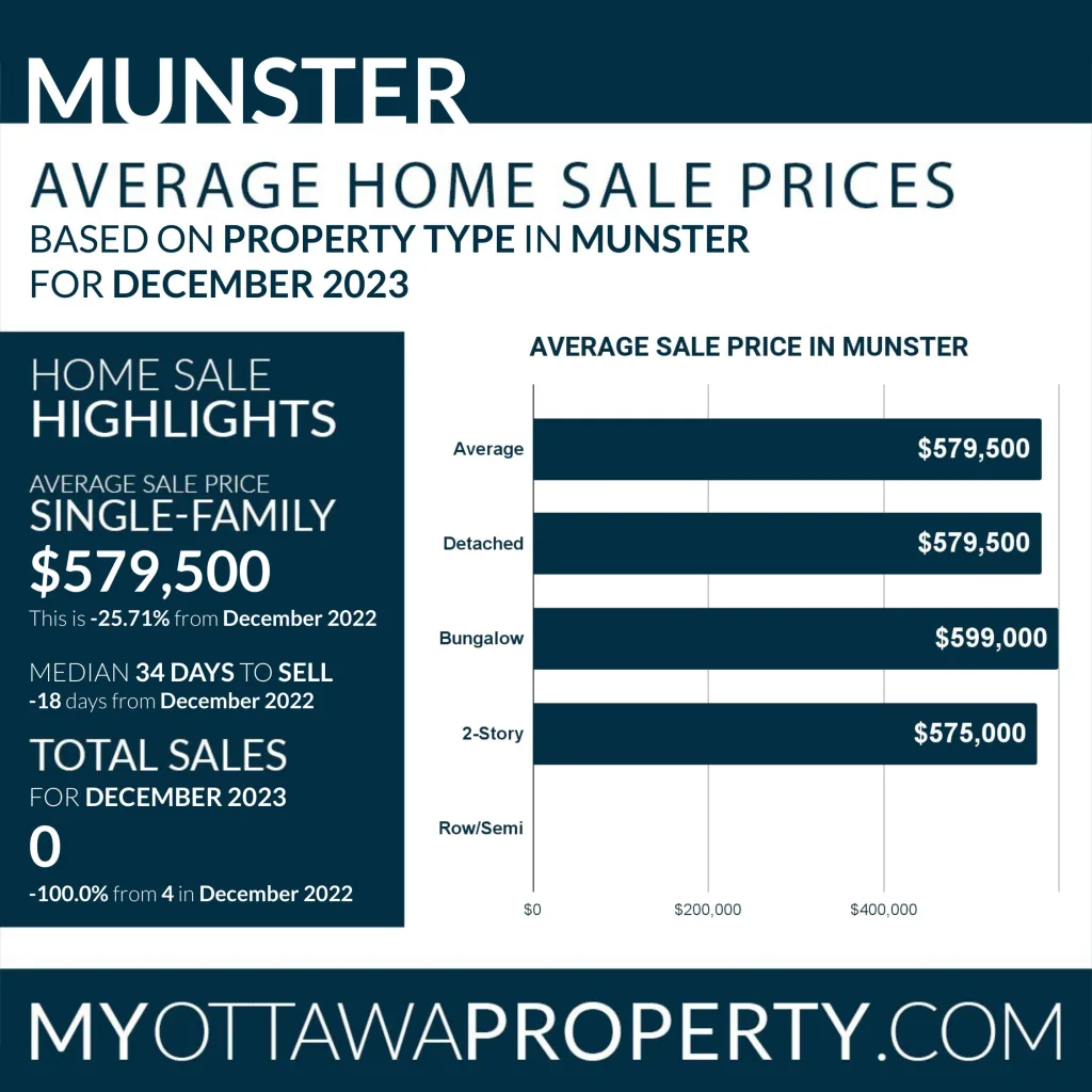 Munster Real Estate Market Report for December 2023