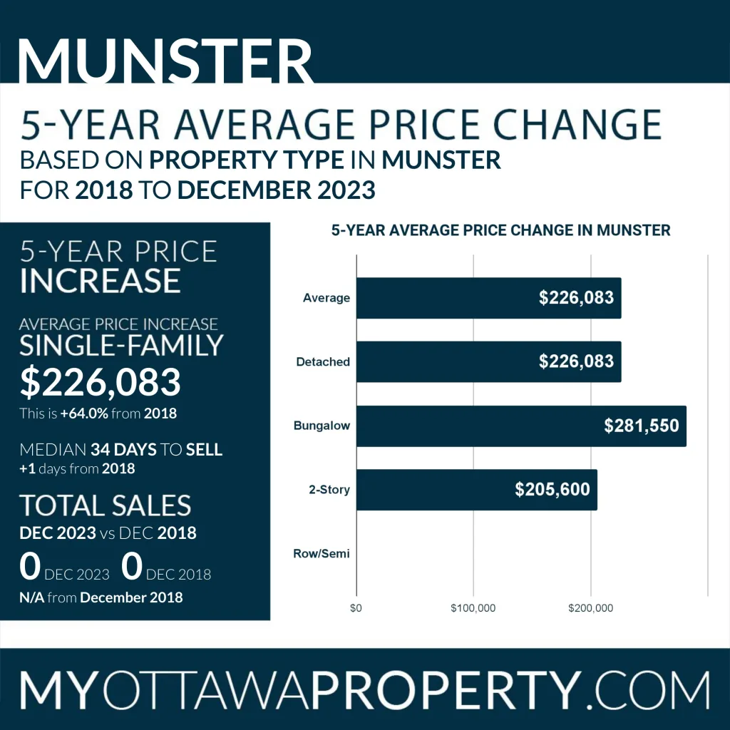 Munster Real Estate Market Report for December 2023