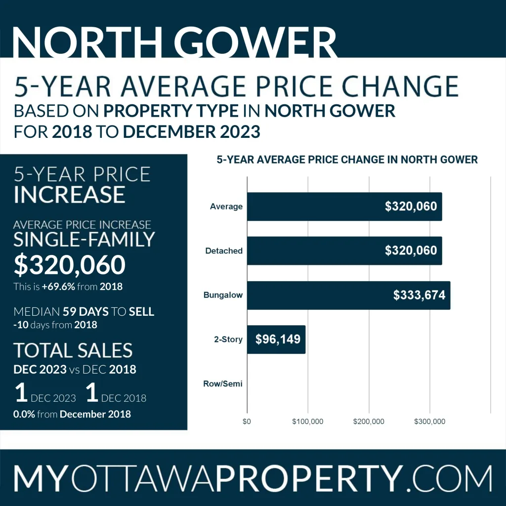 North Gower Real Estate Market Report for December 2023