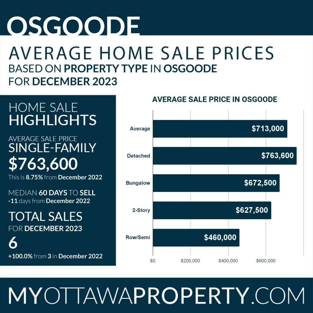 Osgoode Real Estate Market Report for December 2023