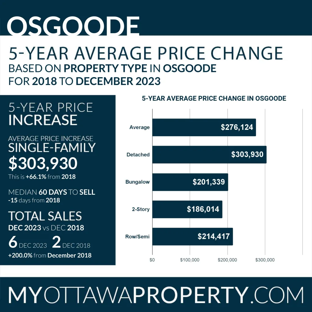Osgoode Real Estate Market Report for December 2023
