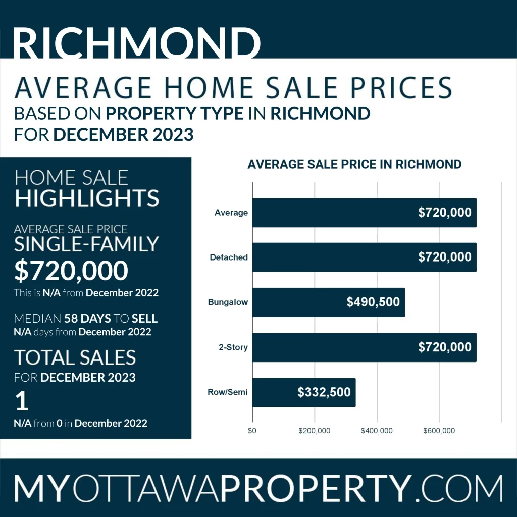 Richmond Real Estate Market Report for December 2023