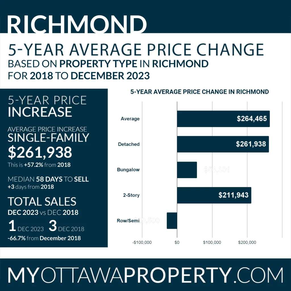 Richmond Real Estate Market Report for December 2023
