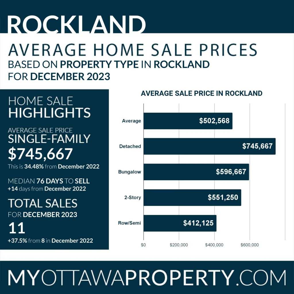 Rockland Real Estate Market Report for December 2023