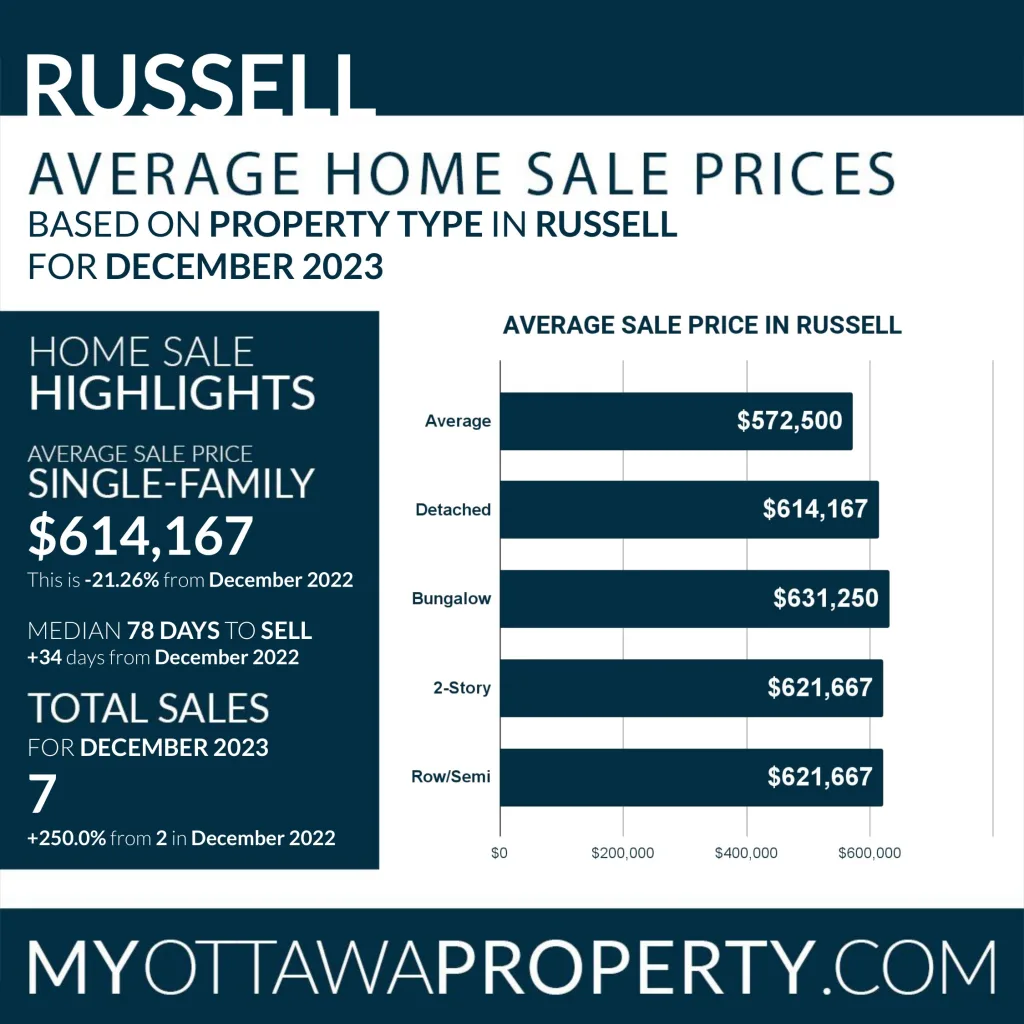 Russell Real Estate Market Report for December 2023