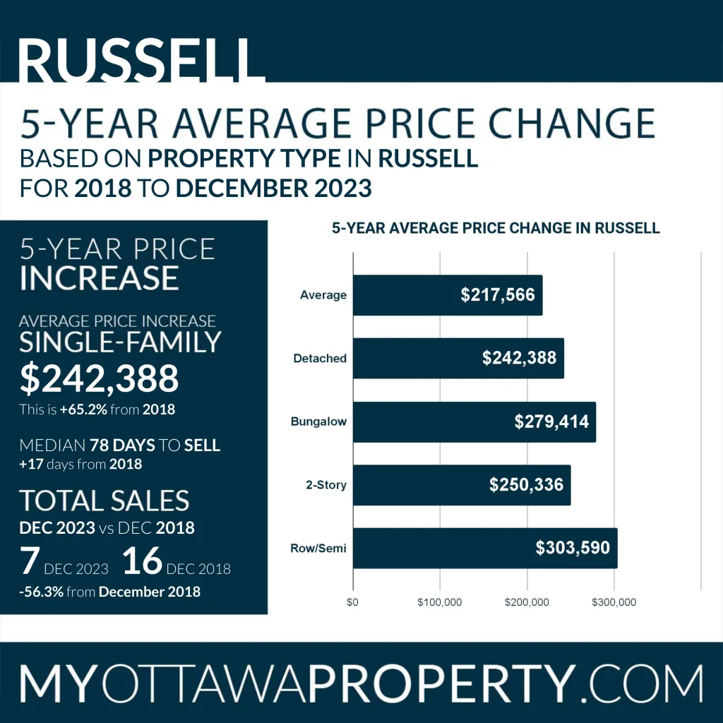 Russell Real Estate Market Report for December 2023