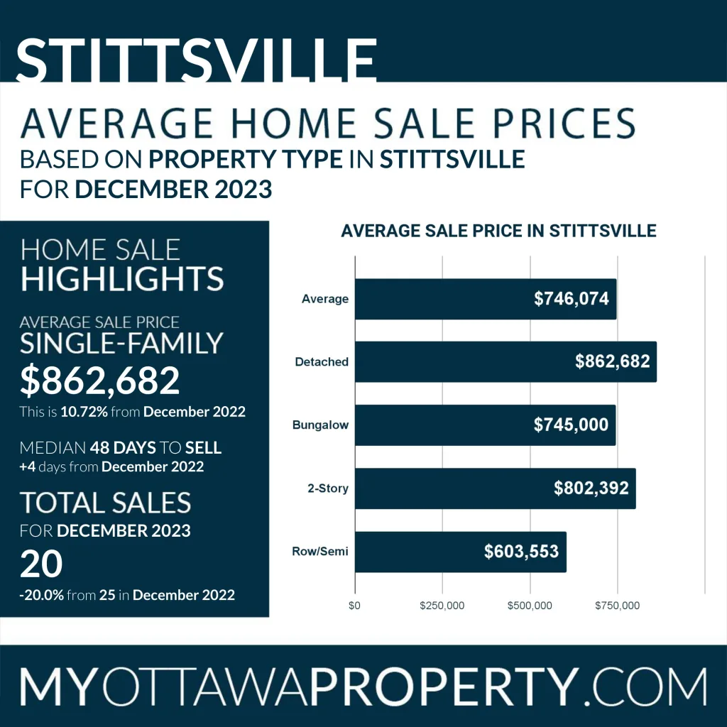Stittsville Real Estate Market Report for December 2023