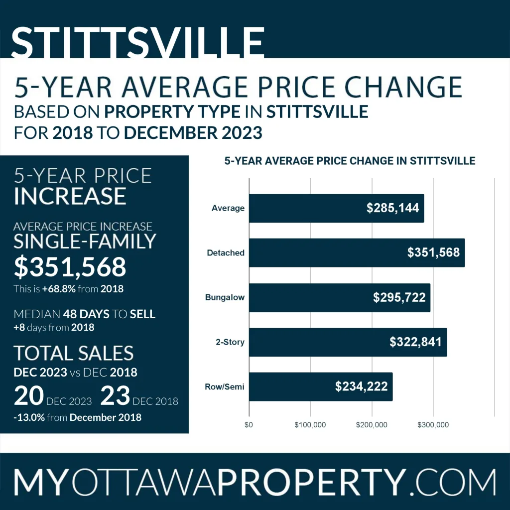 Stittsville Real Estate Market Report for December 2023