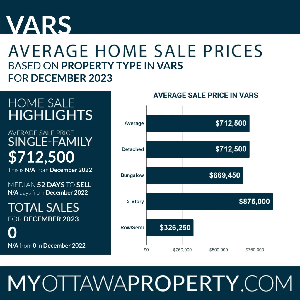 Vars Real Estate Market Report for December 2023