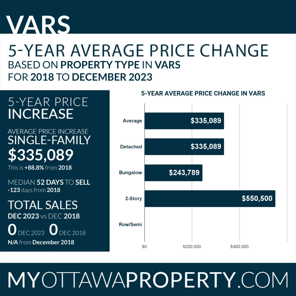 Vars Real Estate Market Report for December 2023