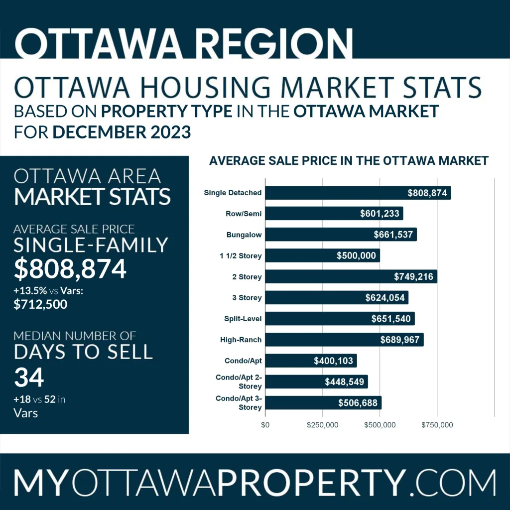 Vars Real Estate Market Report for December 2023