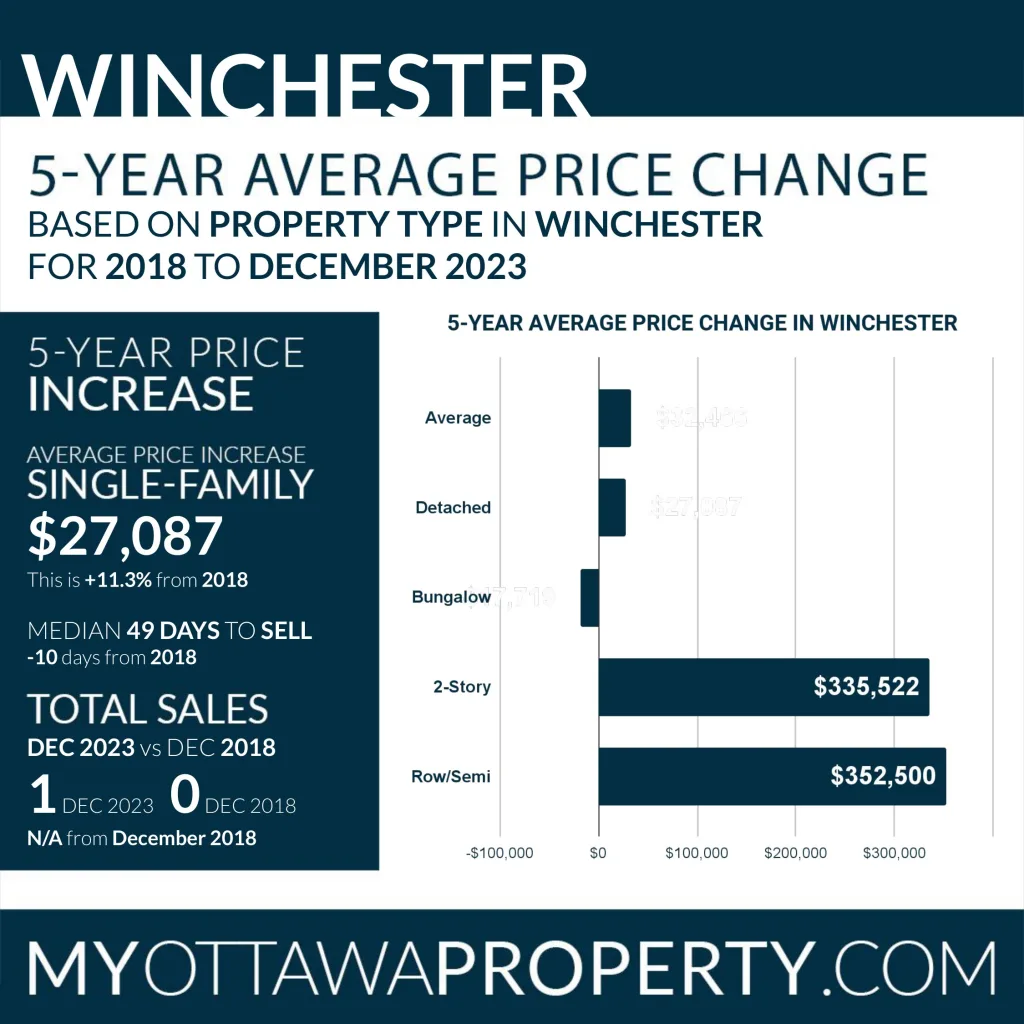 Winchester Real Estate Market Report for December 2023