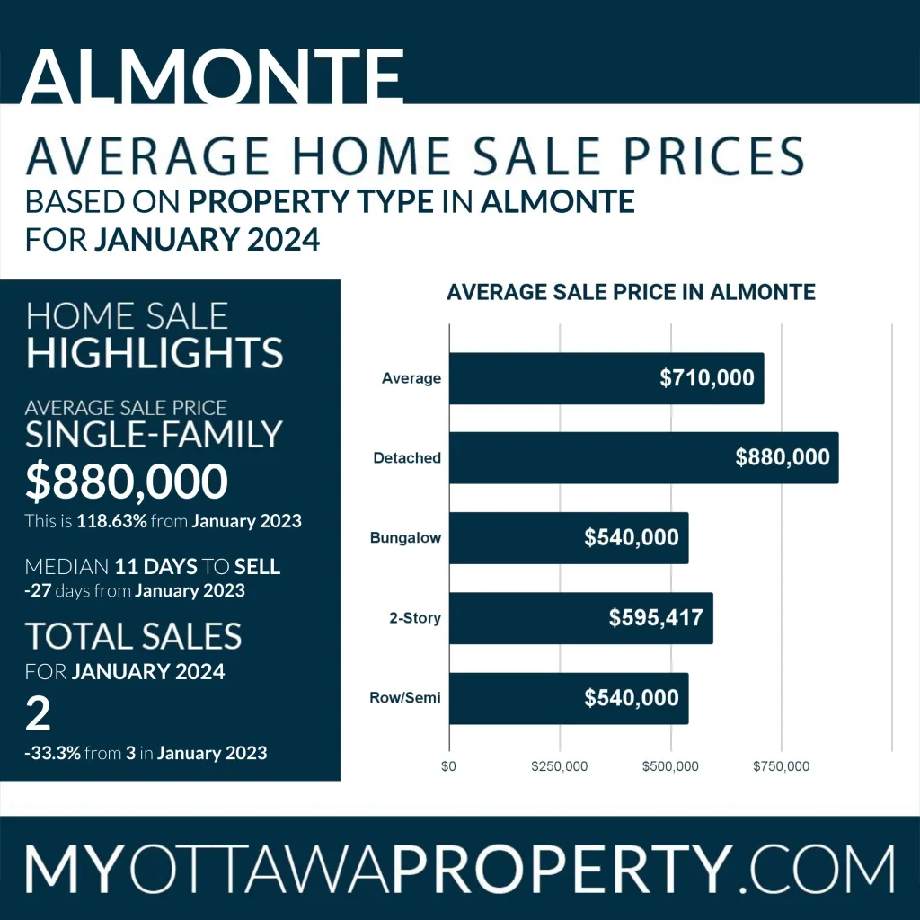 Almonte Real Estate Market Report for January 2024
