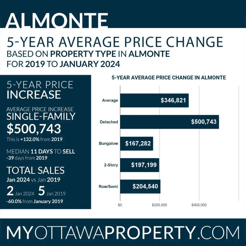 Almonte Real Estate Market Report for January 2024