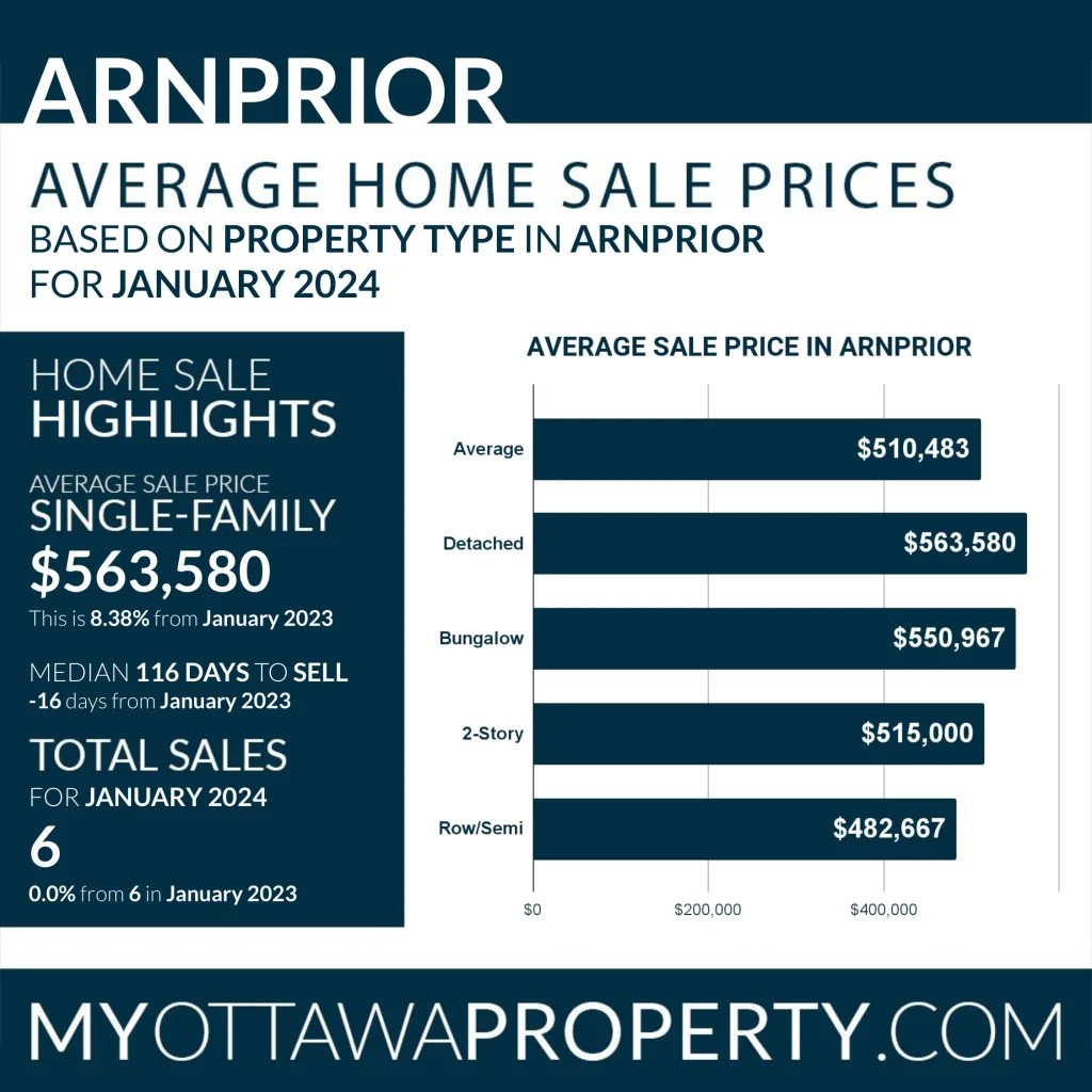 Arnprior Real Estate Market Report for January 2024