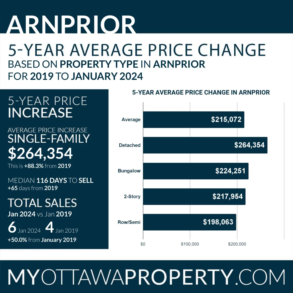 Arnprior Real Estate Market Report for January 2024