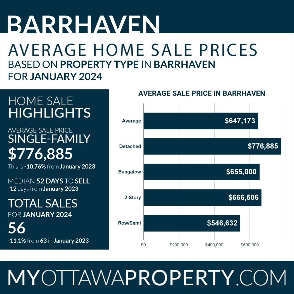 Barrhaven Real Estate Market Report for January 2024