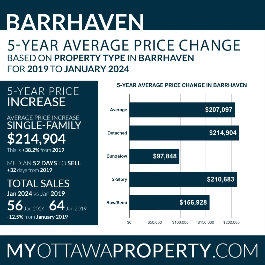 Barrhaven Real Estate Market Report for January 2024