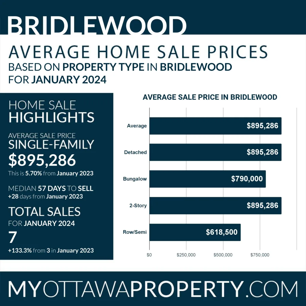 Discover the latest Bridlewood real estate market trends for January 2024. Explore comprehensive insights on property prices, days to sell, and growth comparisons to Ottawa. Stay informed to make smarter real estate decisions in Bridlewood.