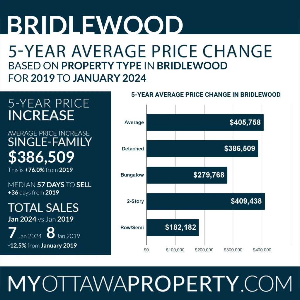 Discover the latest Bridlewood real estate market trends for January 2024. Explore comprehensive insights on property prices, days to sell, and growth comparisons to Ottawa. Stay informed to make smarter real estate decisions in Bridlewood.