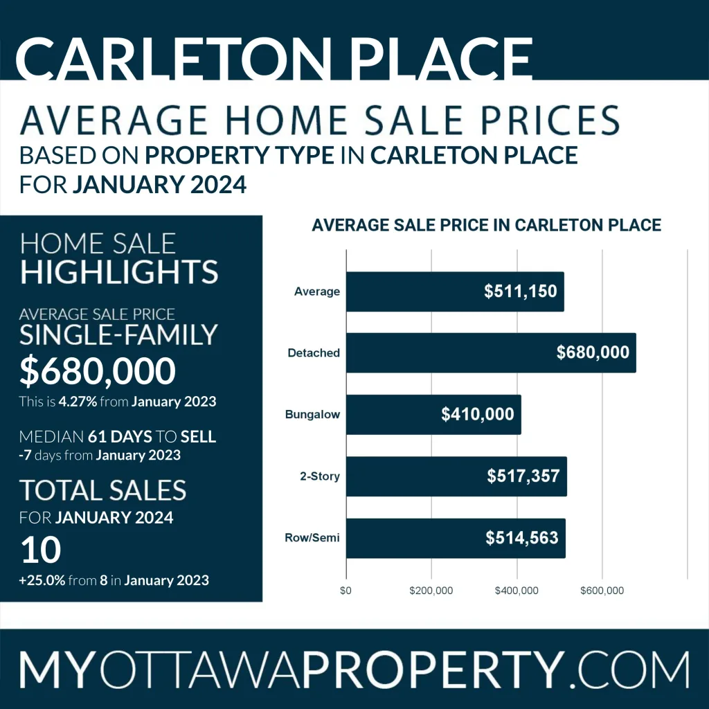 Carleton Place Real Estate Market Report for January 2024
