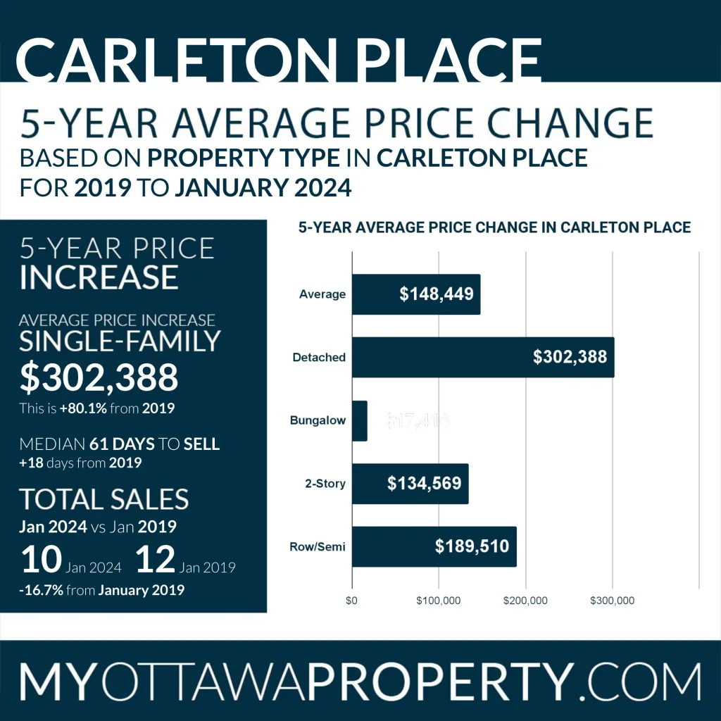 Carleton Place Real Estate Market Report for January 2024