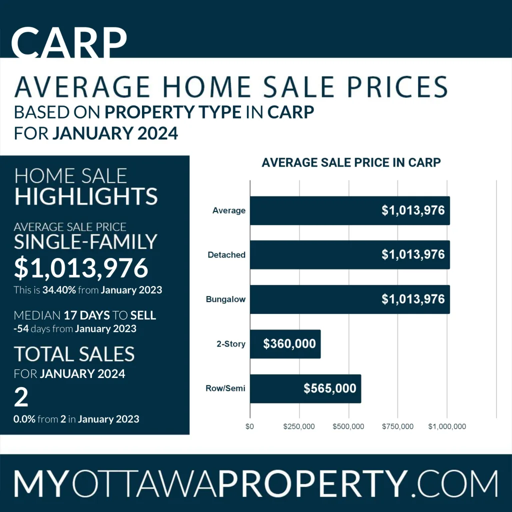 Carp Real Estate Market Report for January 2024
