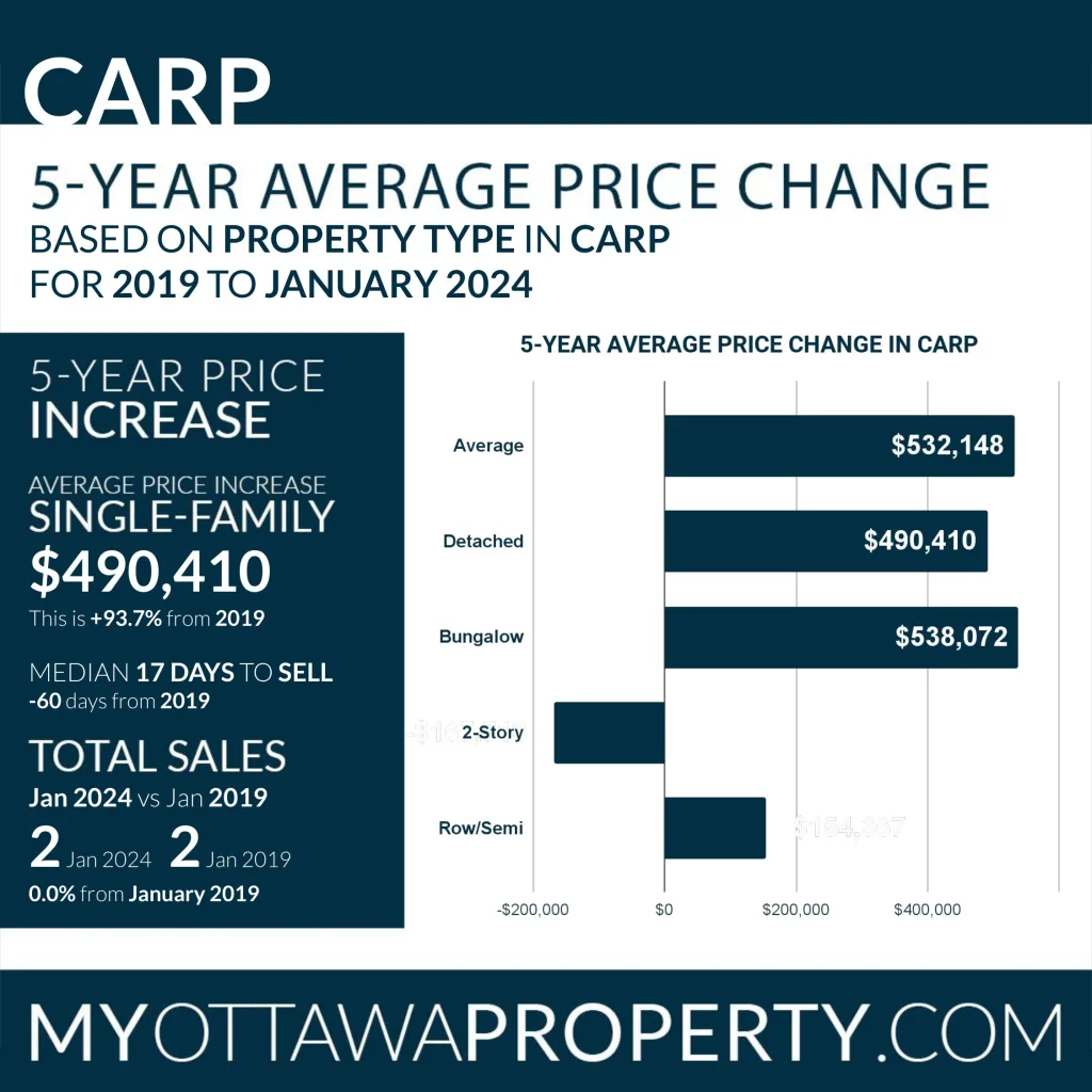 Carp Real Estate Market Report for January 2024
