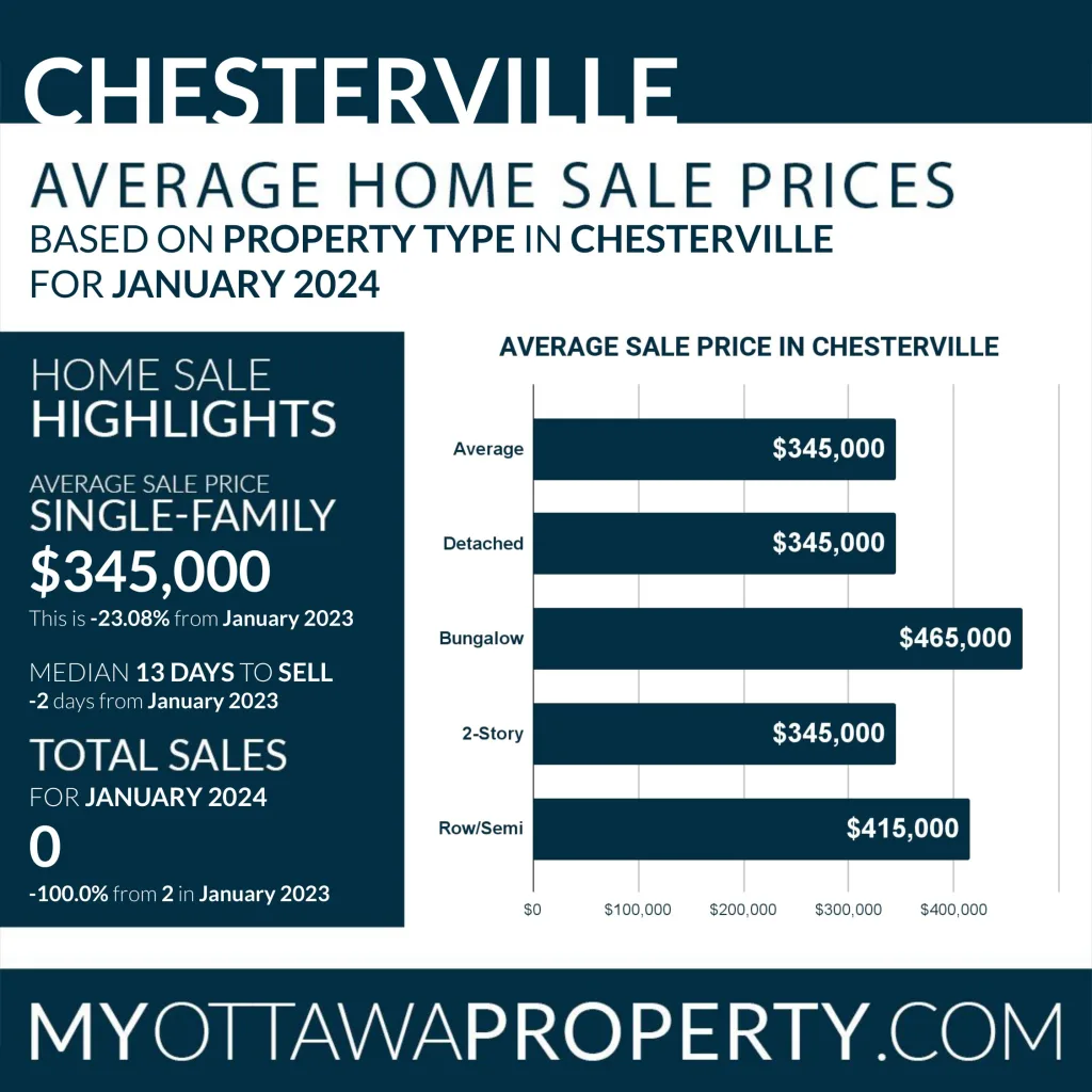 Chesterville Real Estate Market Report for January 2024