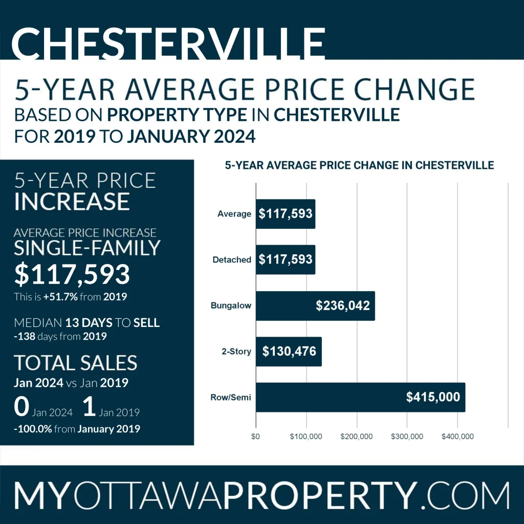 Chesterville Real Estate Market Report for January 2024