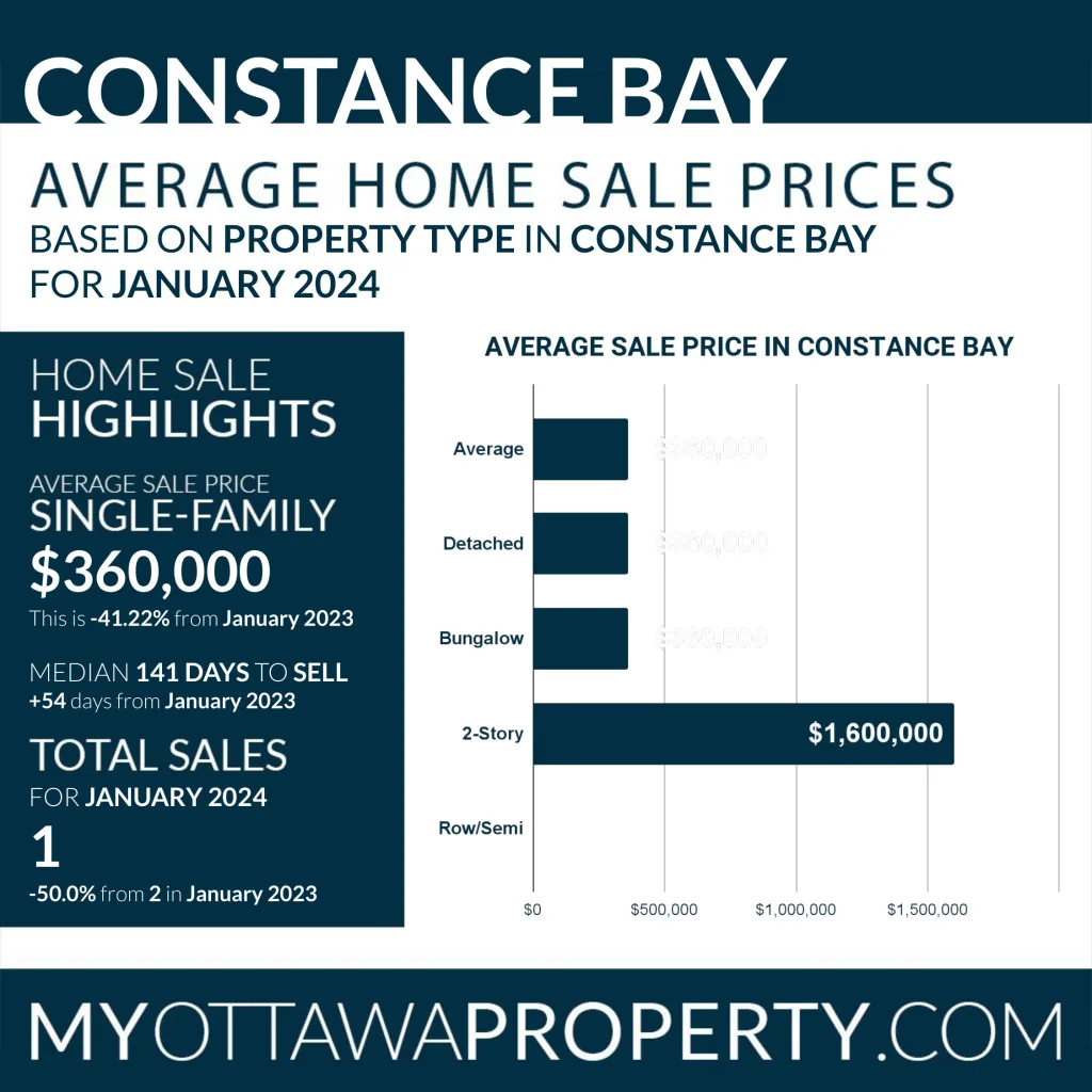 Constance Bay Real Estate Market Report for January 2024
