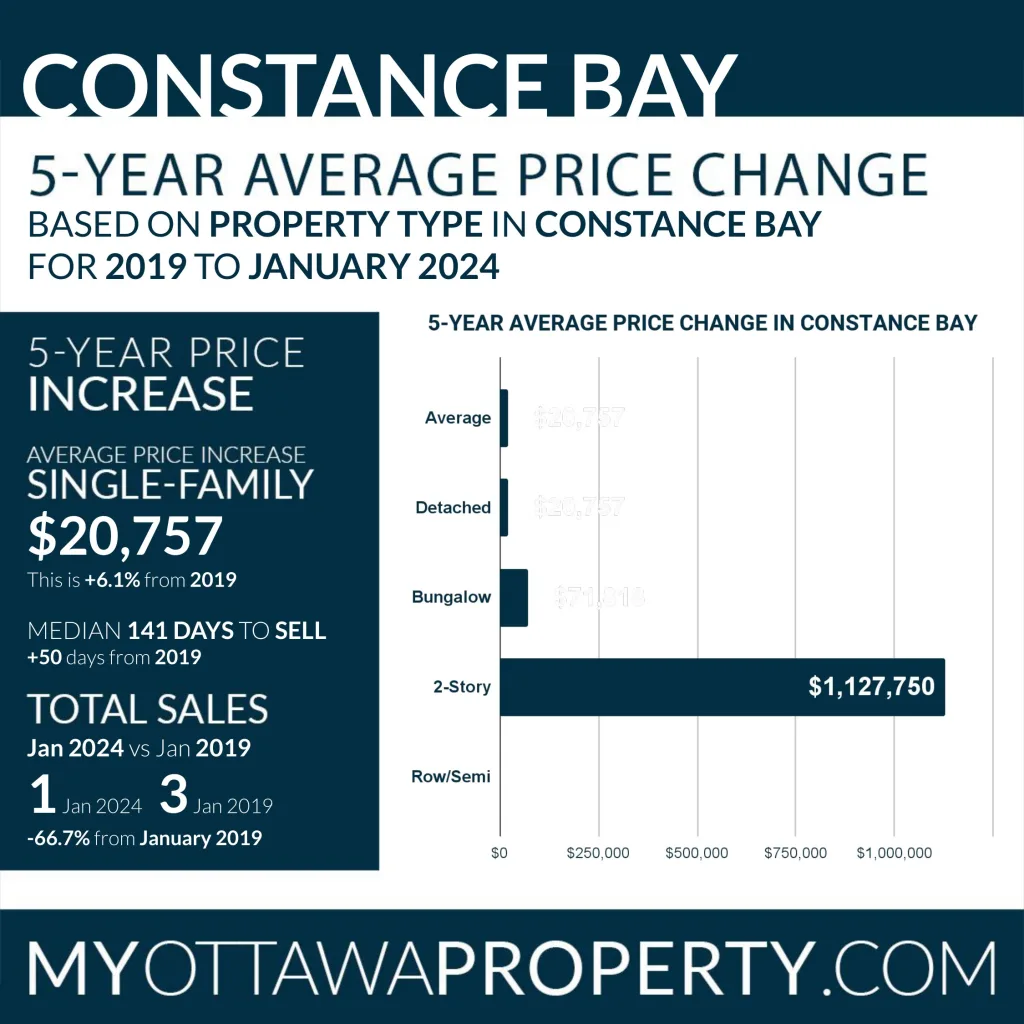 Constance Bay Real Estate Market Report for January 2024