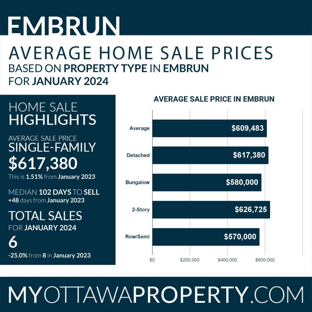 Embrun Real Estate Market Report for January 2024