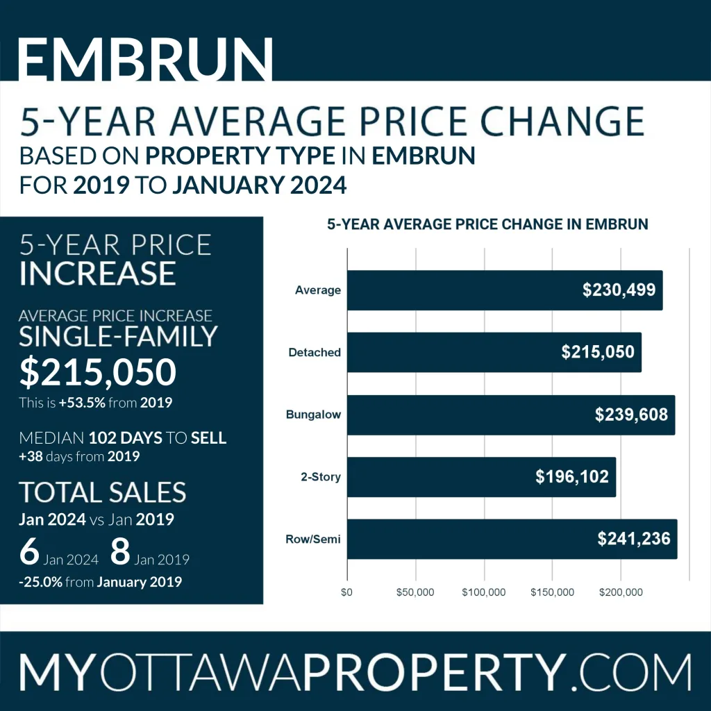 Embrun Real Estate Market Report for January 2024