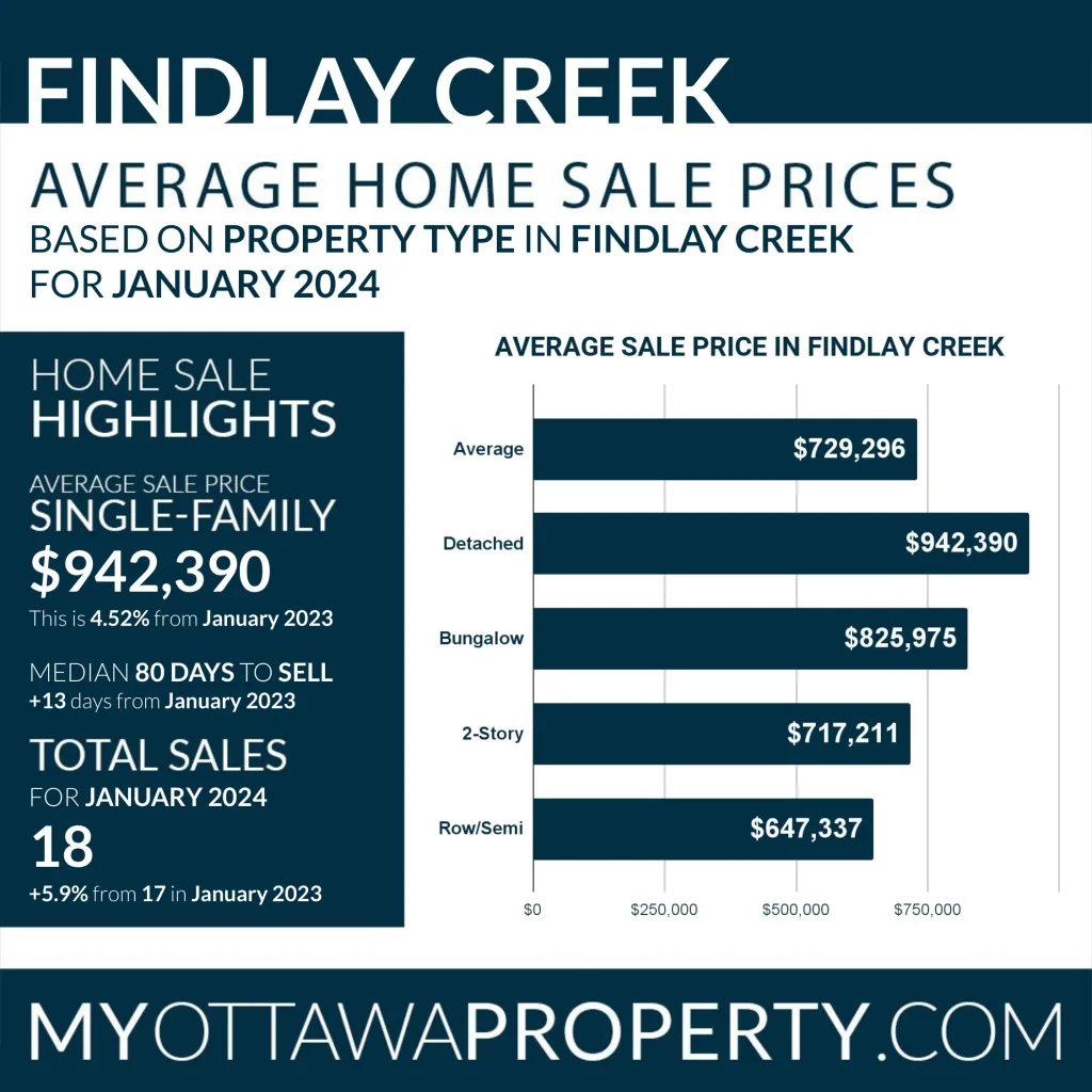 Findlay Creek Real Estate Market Stats for January 2024