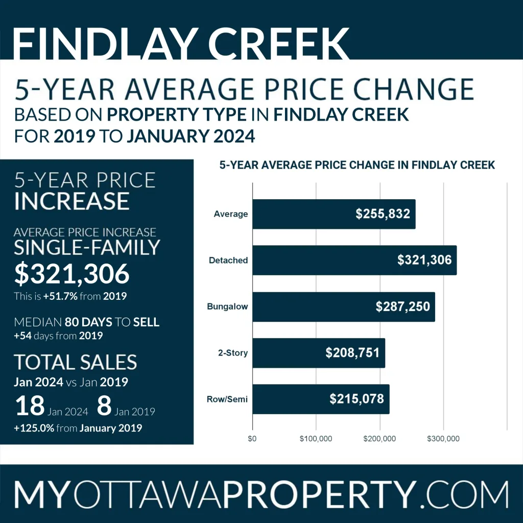 Findlay Creek Real Estate Market Stats for January 2024