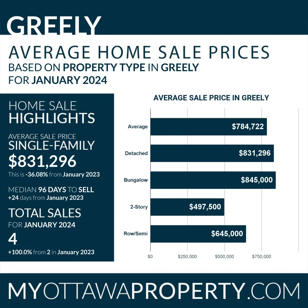 Greely Real Estate Market January 2024
