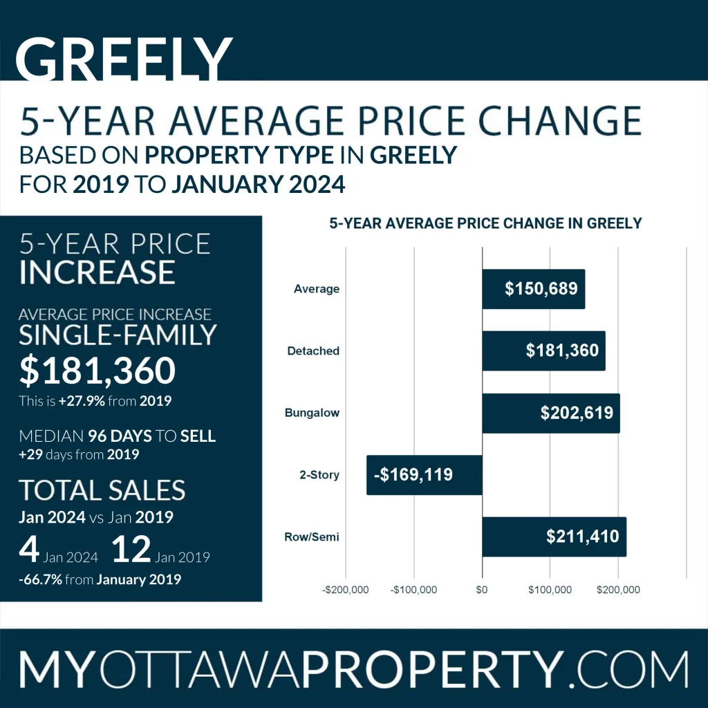 Greely Real Estate Market January 2024