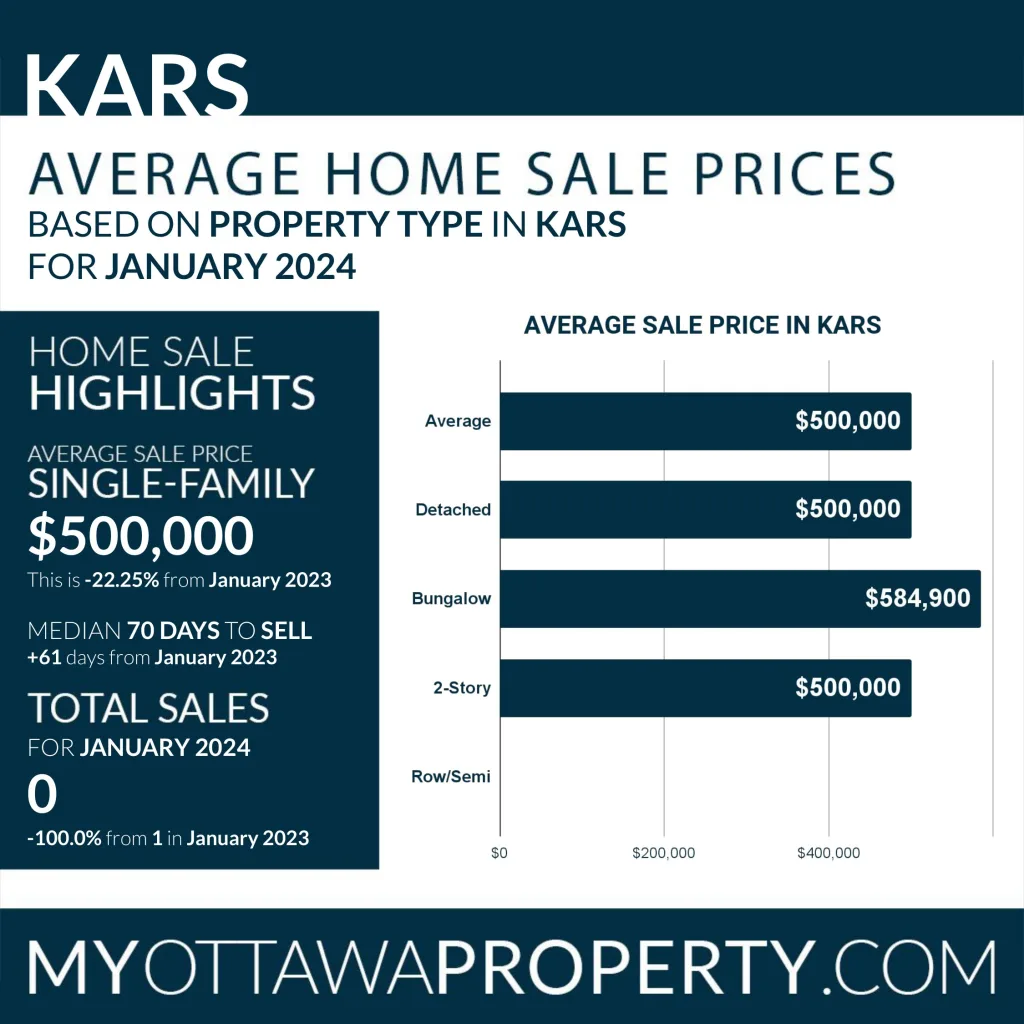 Kars Real Estate Market Report for January 2024