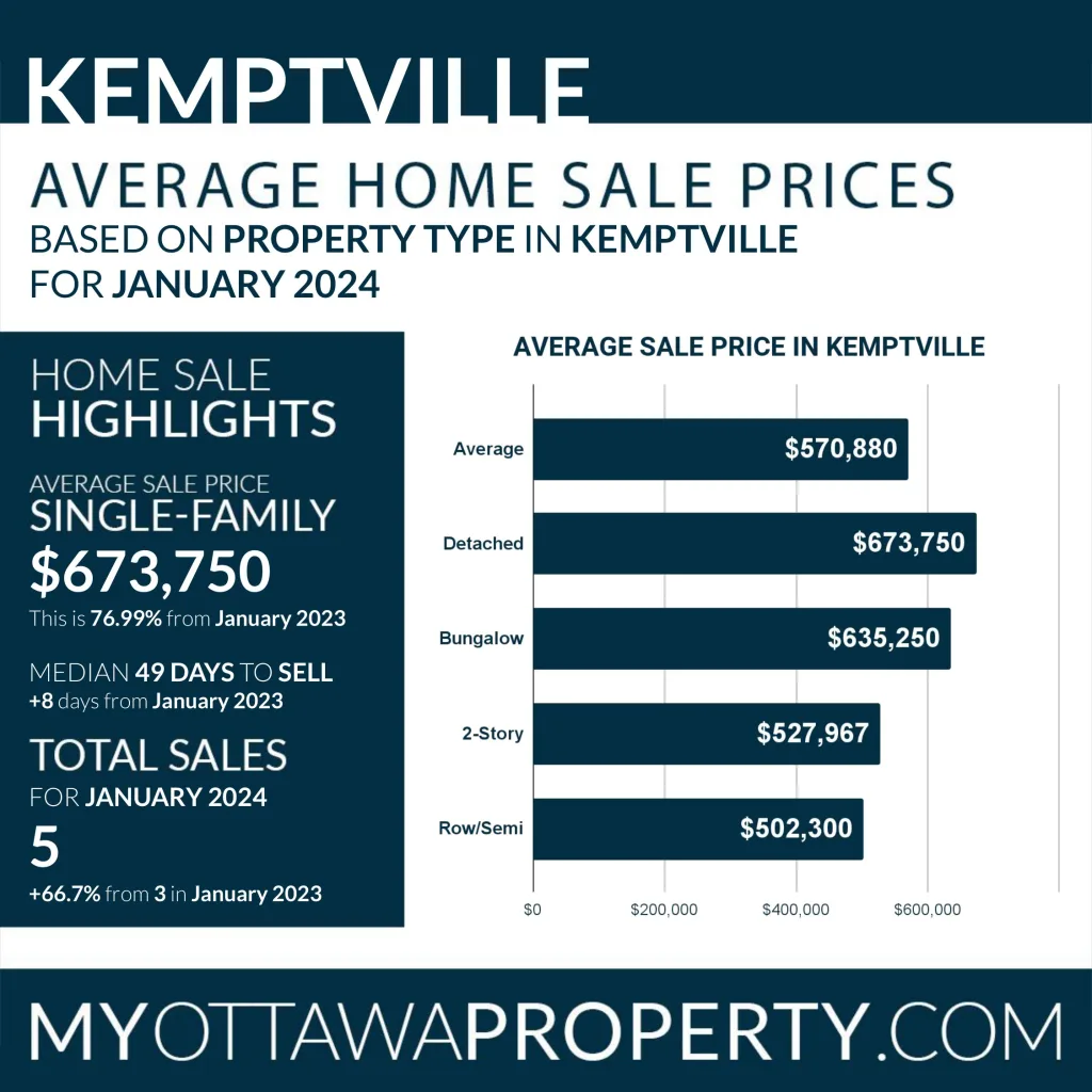 Kemptville Real Estate Market Report for January 2024
