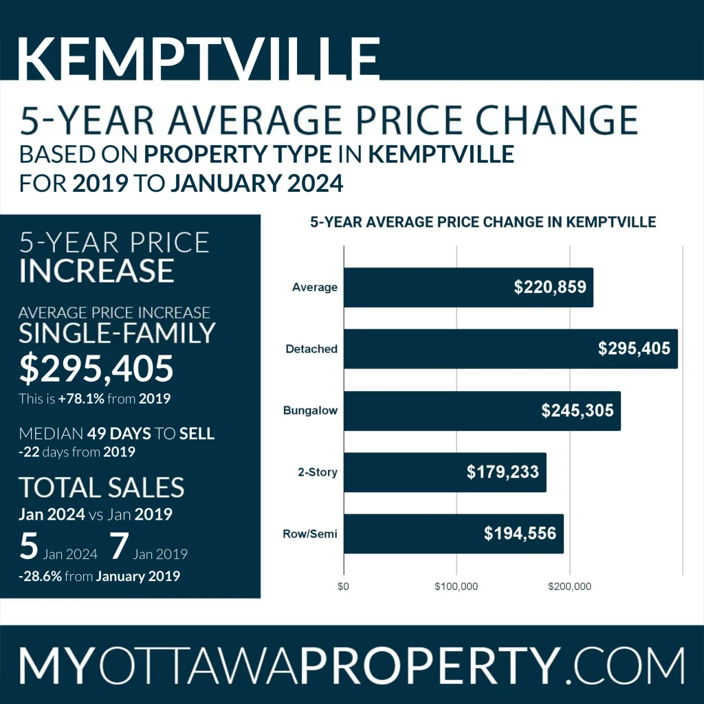 Kemptville Real Estate Market Report for January 2024