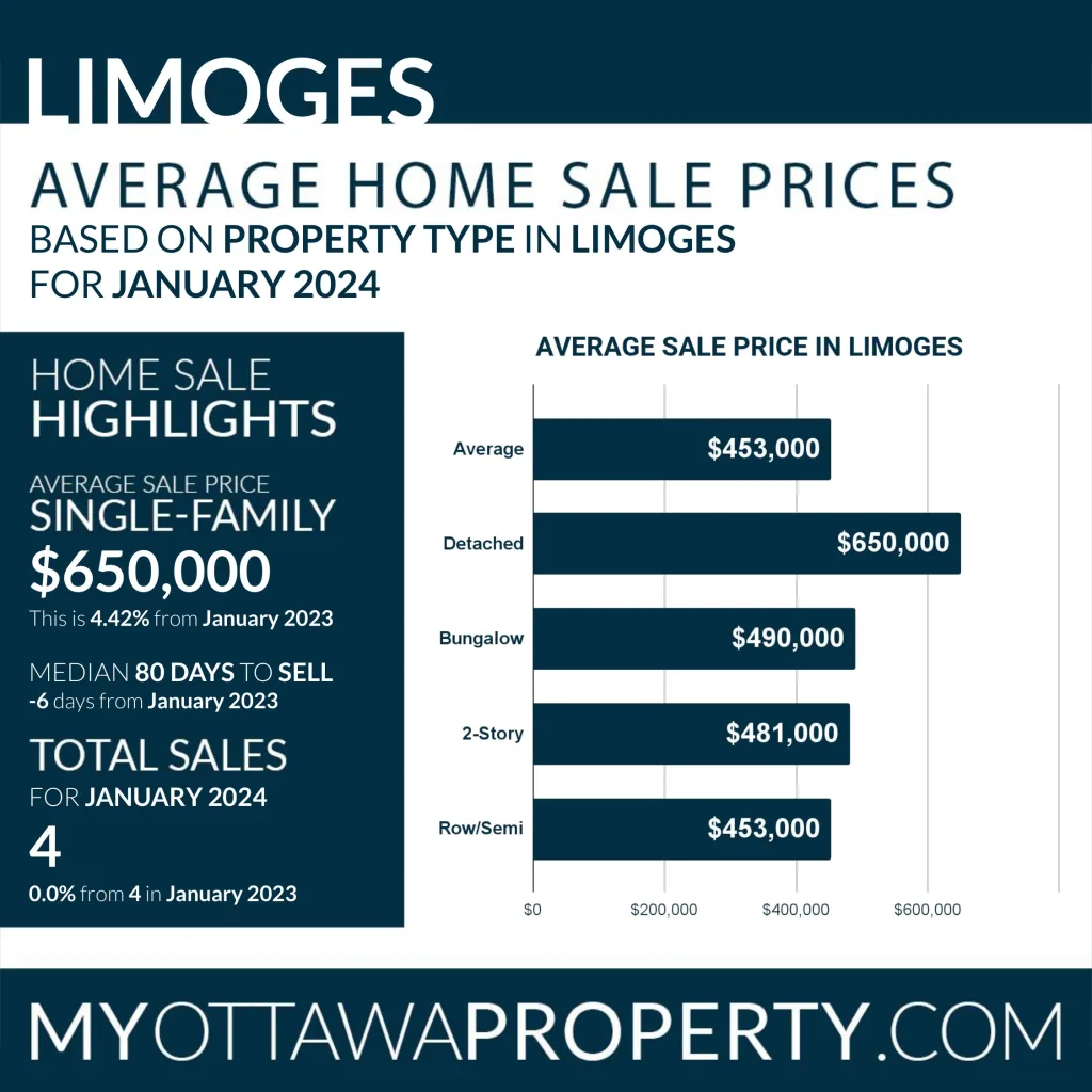 Limoges Real Estate Market Report for January 2024