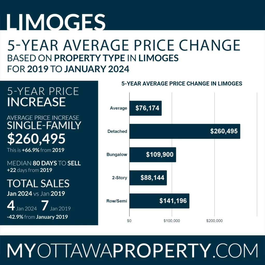 Limoges Real Estate Market Report for January 2024