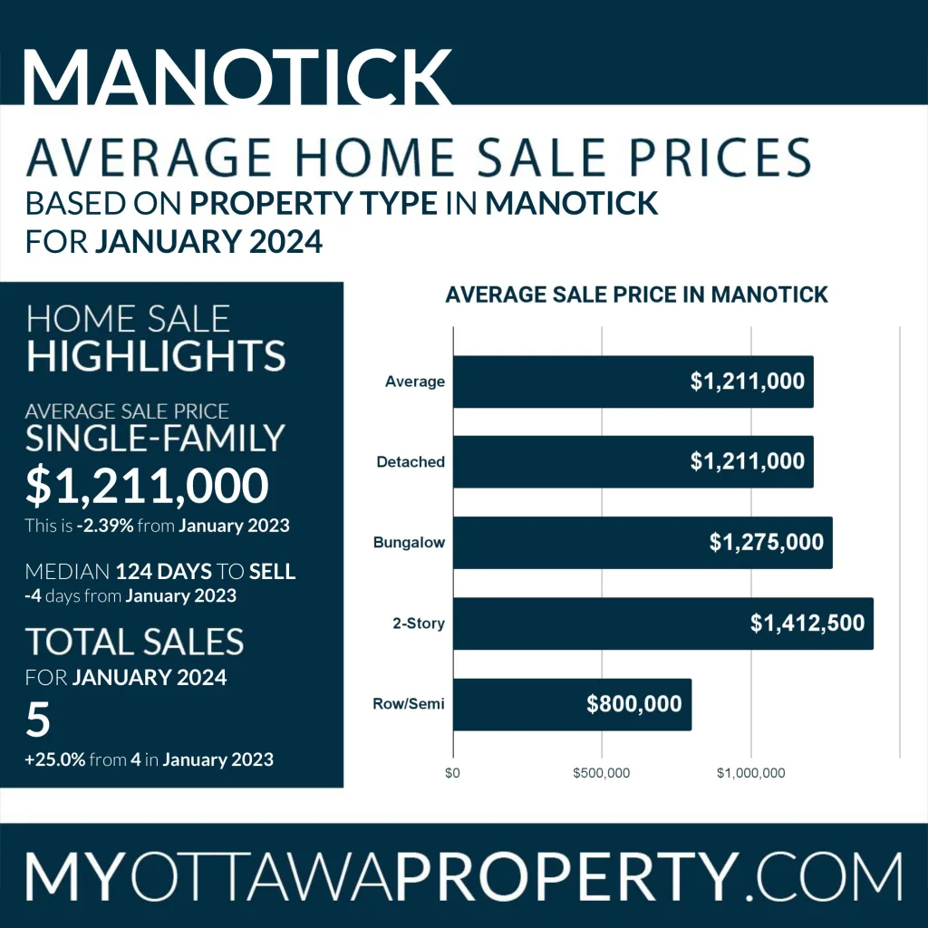 Manotick Real Estate Market Report for January 2024